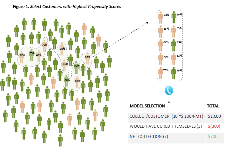 Graph of Customers with Highest Propensity Scores
